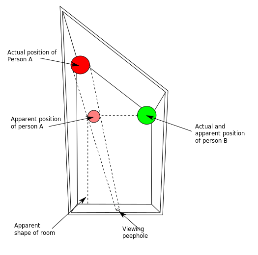 Diagram of Ames Room